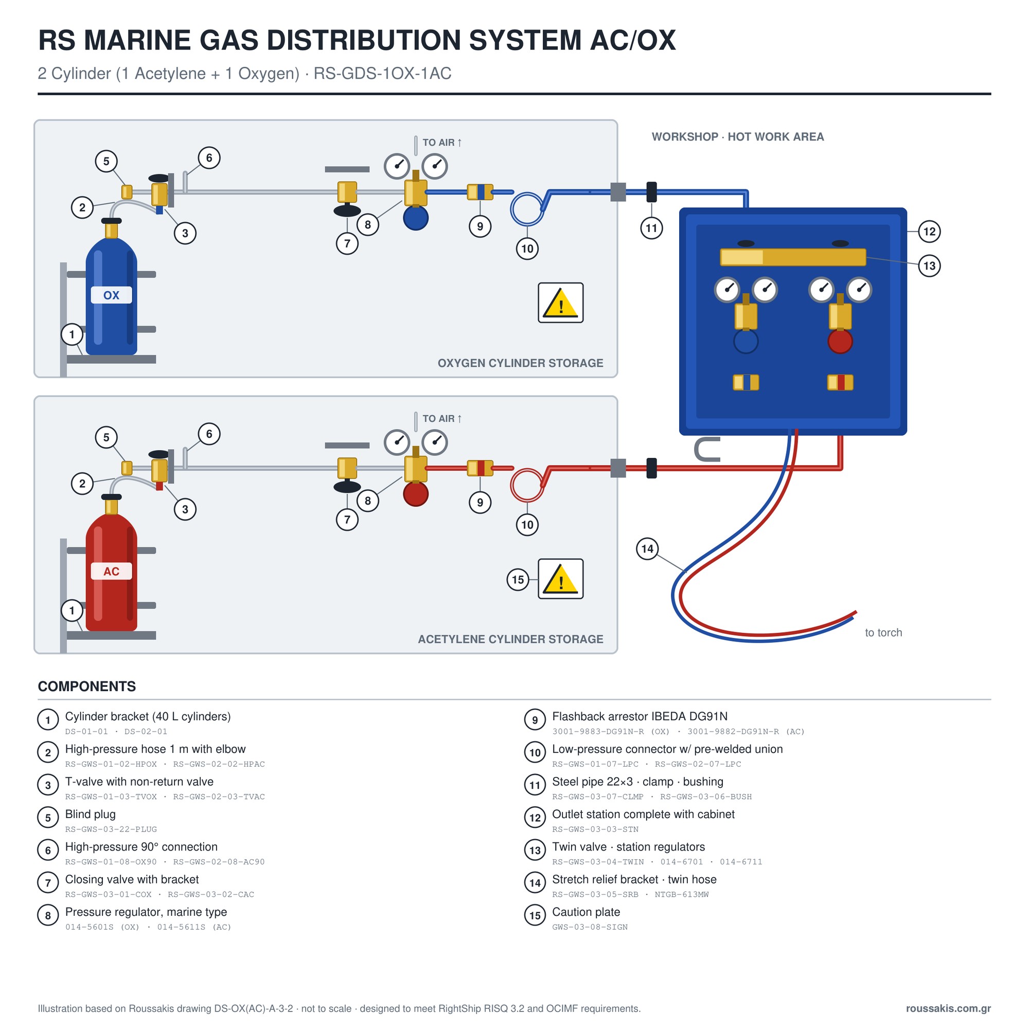 RS Marine Gas Distribution System AC/OX – 2 Cylinder (1 Acetylene + 1 Oxygen) – diagram (large) RS Marine Gas Distribution System AC/OX – 2 Cylinder (1 Acetylene + 1 Oxygen) | RightShip 3.2 & OCIMF