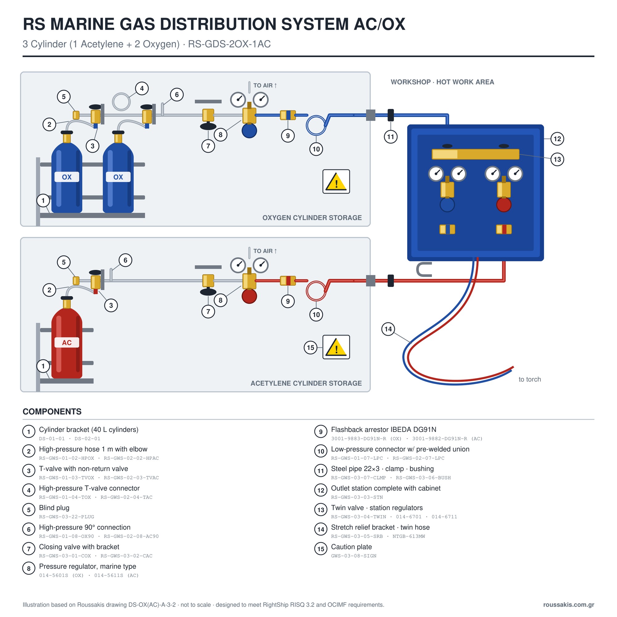 RS Marine Gas Distribution System AC/OX – 3 Cylinder (1 Acetylene + 2 Oxygen) – diagram (large) RS Marine Gas Distribution System AC/OX – 3 Cylinder (1 Acetylene + 2 Oxygen) | RightShip 3.2 & OCIMF