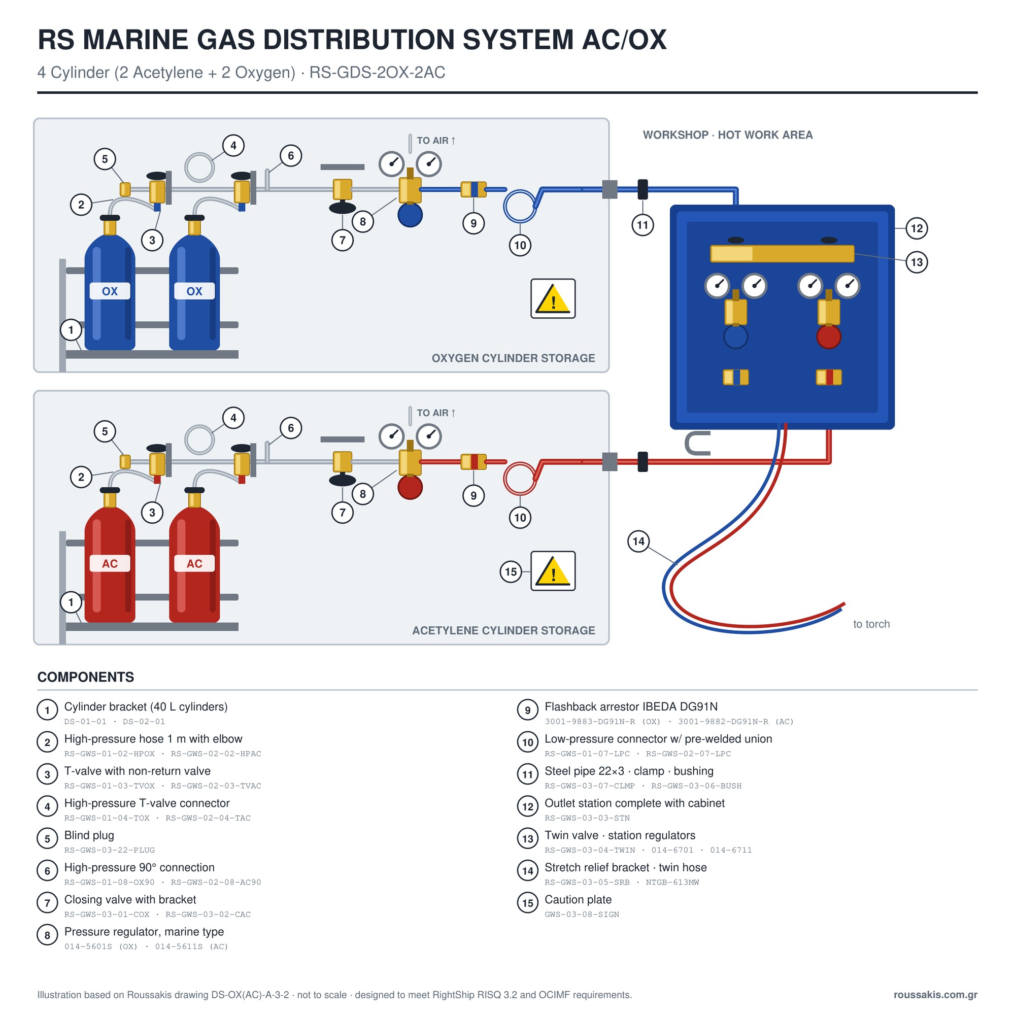 RS Marine Gas Distribution System AC/OX – 4 Cylinder (2 Acetylene + 2 Oxygen) – diagram (large) RS Marine Gas Distribution System AC/OX – 4 Cylinder (2 Acetylene + 2 Oxygen) | RightShip 3.2 & OCIMF