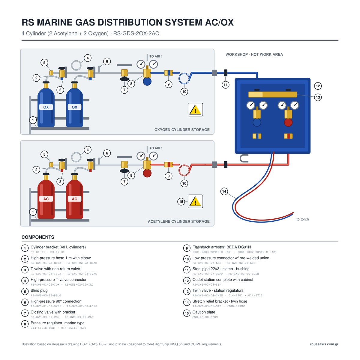 RS Marine Gas Distribution System AC/OX – 4 Cylinder (2 Acetylene + 2 Oxygen) – diagram RS Marine Gas Distribution System AC/OX – 4 Cylinder (2 Acetylene + 2 Oxygen) | RightShip 3.2 & OCIMF